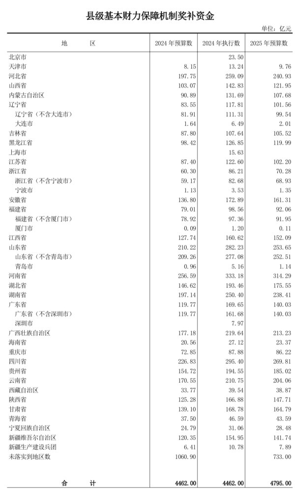 鼎豪配资 中央财政百亿级激励资金，为何向这些省份倾斜？