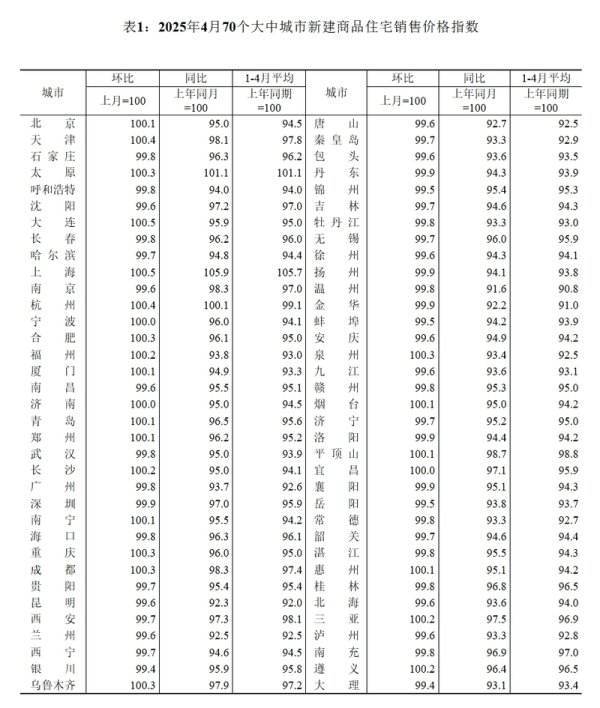胜亿配资 4月上海新房房价领涨70城，新政下购房成本降低或提振市场