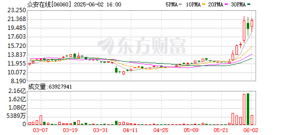 易策略 数字货币概念港股继续活跃，众安在线急升11%