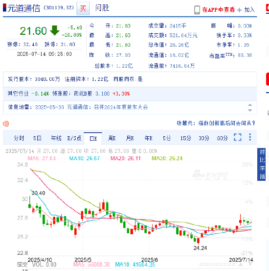掌乐策略 上市三年便遭立案调查 元道通信股价20CM跌停！受损股民可索赔