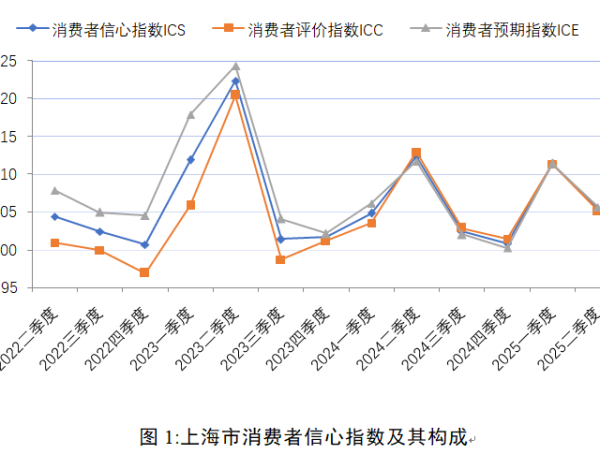 聚宝盆 上财调研：二季度上海消费者信心指数仍乐观，部分消费领域预期分化