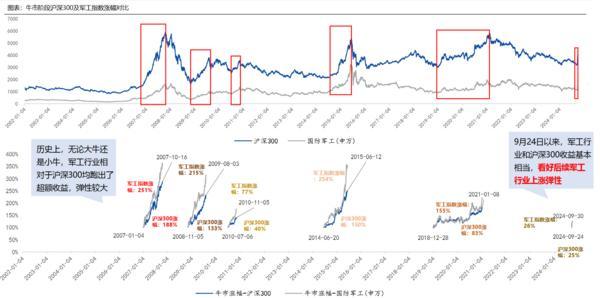 公牛配资 方正富邦基金：军工板块回调是上车机会吗？