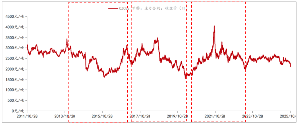 银泰证券 转折点：谁在主导甲醇14年牛熊转折？